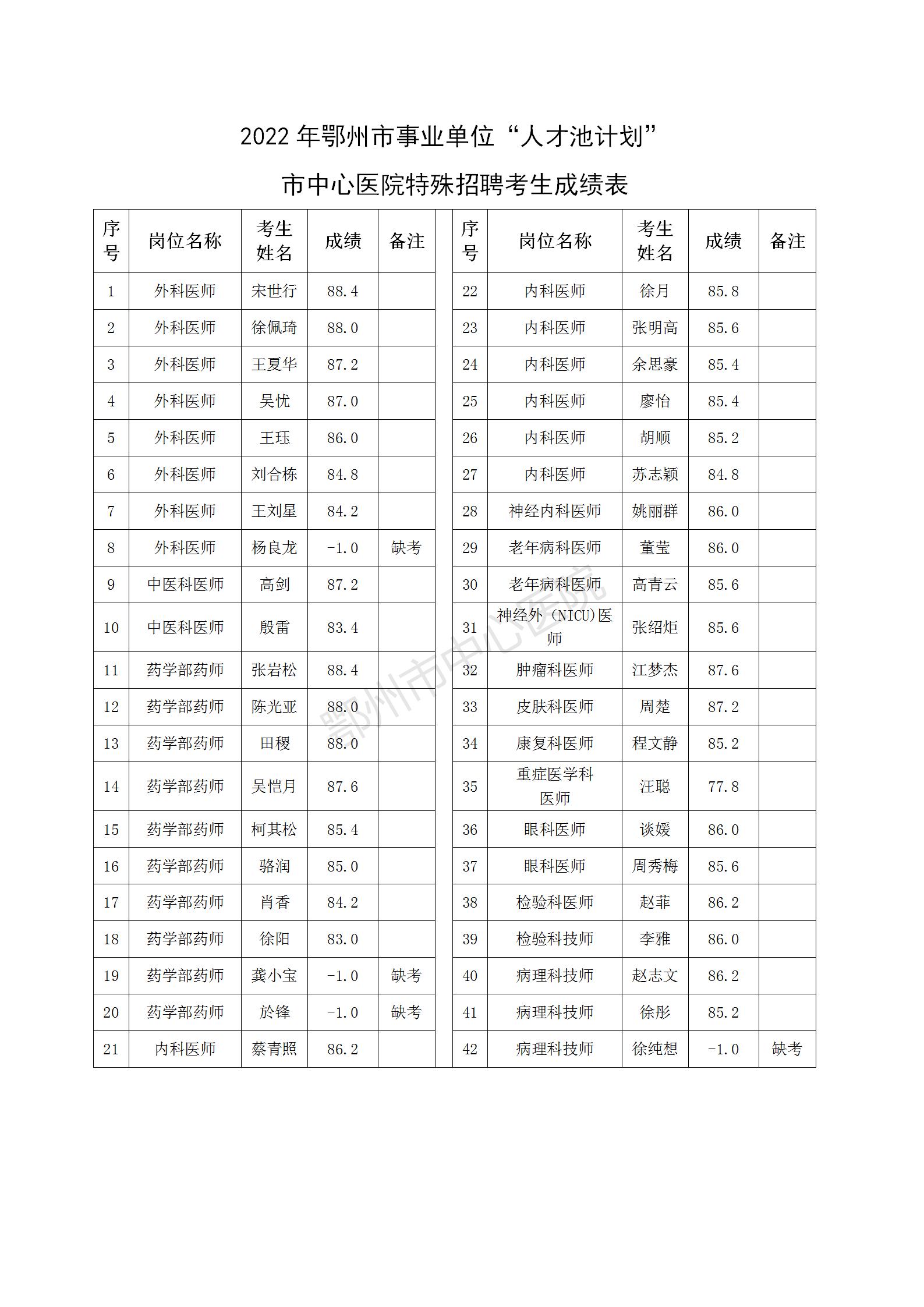 2022年鄂州市事業(yè)單位“人才池計劃”市中心醫(yī)院特殊招聘考生成績公示_02